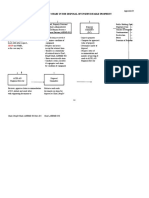 Functional Flow Chart in The Disposal of Unserviceable Property