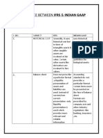 Diff. Bet. U.S Gaap & Ind. Gaap