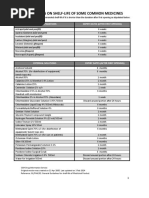 Guidelines On Shelf Life of Some Common Medicines