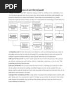 Steps of An Internal Audit