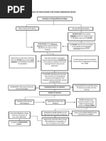 Rules of Procedure For Fixing Minimum Wage (Flowchart)