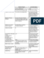 Crime Principal Penalty Accessory Penalty