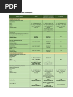 Water Tariff: Table 29: Water Rates in Malaysia