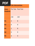 Results of The Intervention. Linus Students: Pre Test Post Test