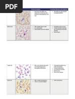 Poikilocytosis Review Table