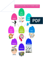 Mapa Mental Sobre Las Inteligencias Multiples