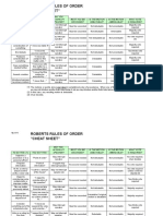 Roberts Rules of Order "Cheat Sheet"