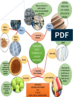 Mapa Mental de Materiales y Residuos