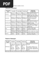 Character Datatypes: Data Type Syntax Oracle 9i Oracle 10g Oracle 11g Explanation (If Applicable)