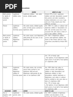 Intestate Succession