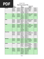 Beginning Language Table For MERP