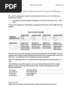 Forms of Categorical Syllogism