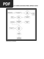 Diagrama de Flujo Compra de Materias Primas