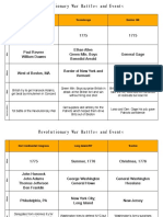 Revolutionary War Battles Chart Answers 2017