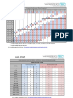 AQL Chart: Acceptance Quality Levels (Normal Inspection)