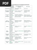 Síntesis de Las Características de Los Paradigmas de Investigación