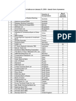 Foreign Branch and Representative Office List