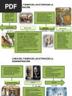 Linea Del Tiempo-Etapas de La Administración - Karen Perera