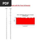 Individuals With No Trace of Anemia: Trial 1 Scores