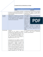 Cuadros Comparativos Principios de La Prueba