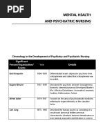 Notes On Mental Health and Psychiatric Nursing