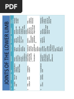 Table of Joints in Lower Limb