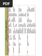 Table of Upper Limb Joints