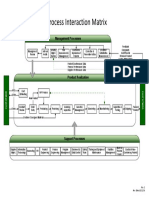 Process Interaction Matrix