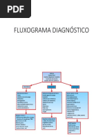 Flxograma de DX de Anemia