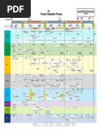 Product Realization Process - Map