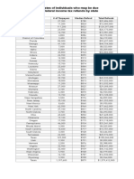 2015 IRS Refunds by State