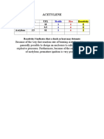 Acetylene: LEL UEL Reactivity Butane 1.6 10 0 Propane 2.1 9.5 0 Acetylene 2.5 82 3