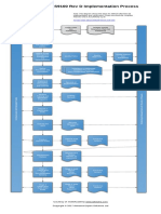 Diagram of AS9100 Rev D Implementation Process