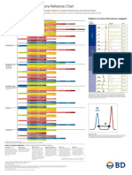 Flow Cytometry Fluorochroms