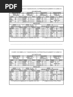 Cuadro de Simbolos y Valencias de Los Principales Elementos Quimicos