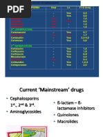 1 Generation: Cefalexin Cefradin Cefadroxil Cefachlor Yes Yes Yes Yes Yes