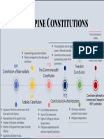 Philippine Constitutions