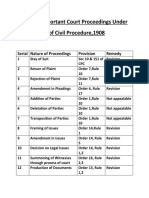 Different Important Court Proceedings Under CPC