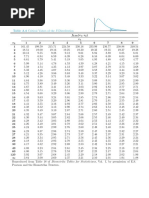 Critical Values of The F-Distribution: Table A.6