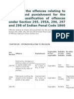 Classification of Offences Under Section 295, 295A, 296, 297 and 298 of Indian Penal Code 1860