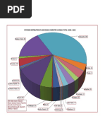 Statewise Distribution of Dams