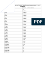 PPM To-Or-From % Conversion Table