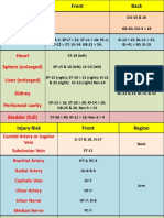 Brain Spine Pneumothorax Heart Spleen (Enlarged) Liver (Enlarged) Kidney Peritoneal Cavity Bladder (Full)