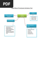 Mind Map of Conclusion Hortatory Text