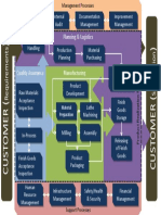 Map of Management Core and Support Processes