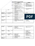 The Presidents of The Philippines: President Treaty Programs Challenges