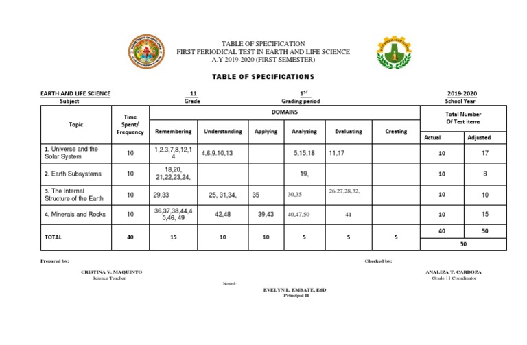 First Table of Specification | PDF | Learning | Cognition