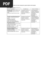 .2 Evidence of Current Competencies Acquired Related To Job/Occupation