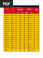 Campus Recruitment Statistics