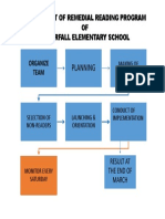 Flow Chart of Remedial Reading